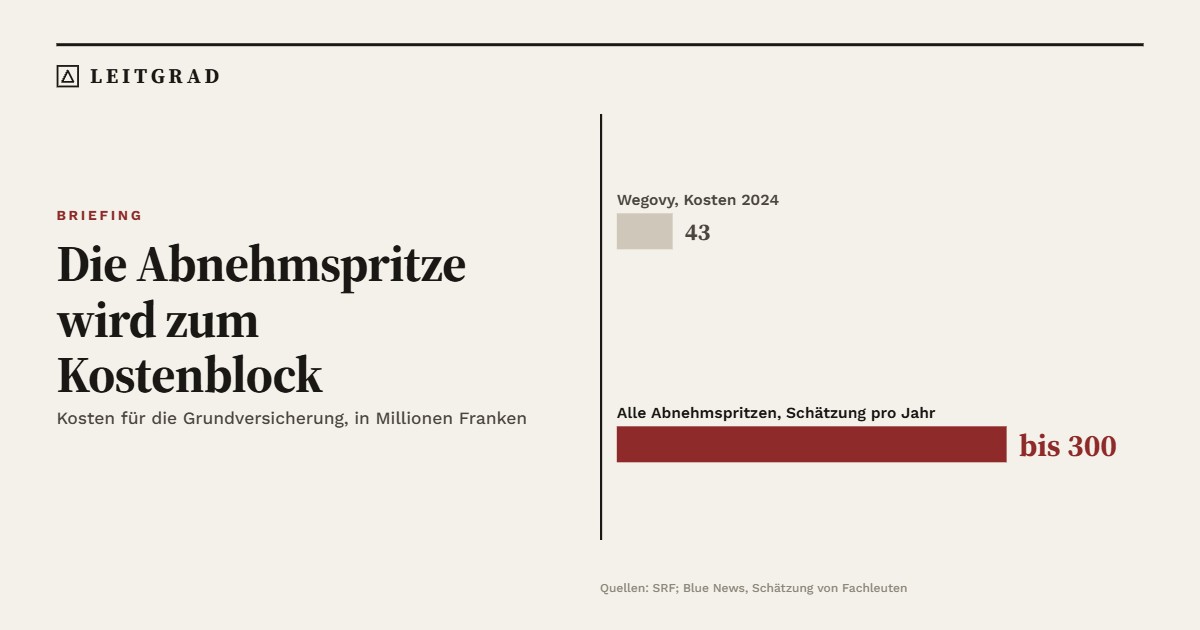 Die Abnehmspritze wird zum Kostenblock. Kosten für die Grundversicherung: Wegovy 2024 rund 43 Millionen Franken, Schätzung von Fachleuten für alle Abnehmspritzen bis 300 Millionen Franken pro Jahr.