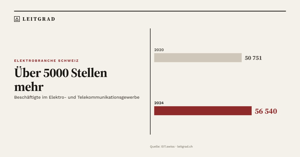Beschäftigte im Elektro- und Telekommunikationsgewerbe: 50 751 im Jahr 2020, 56 540 im Jahr 2024