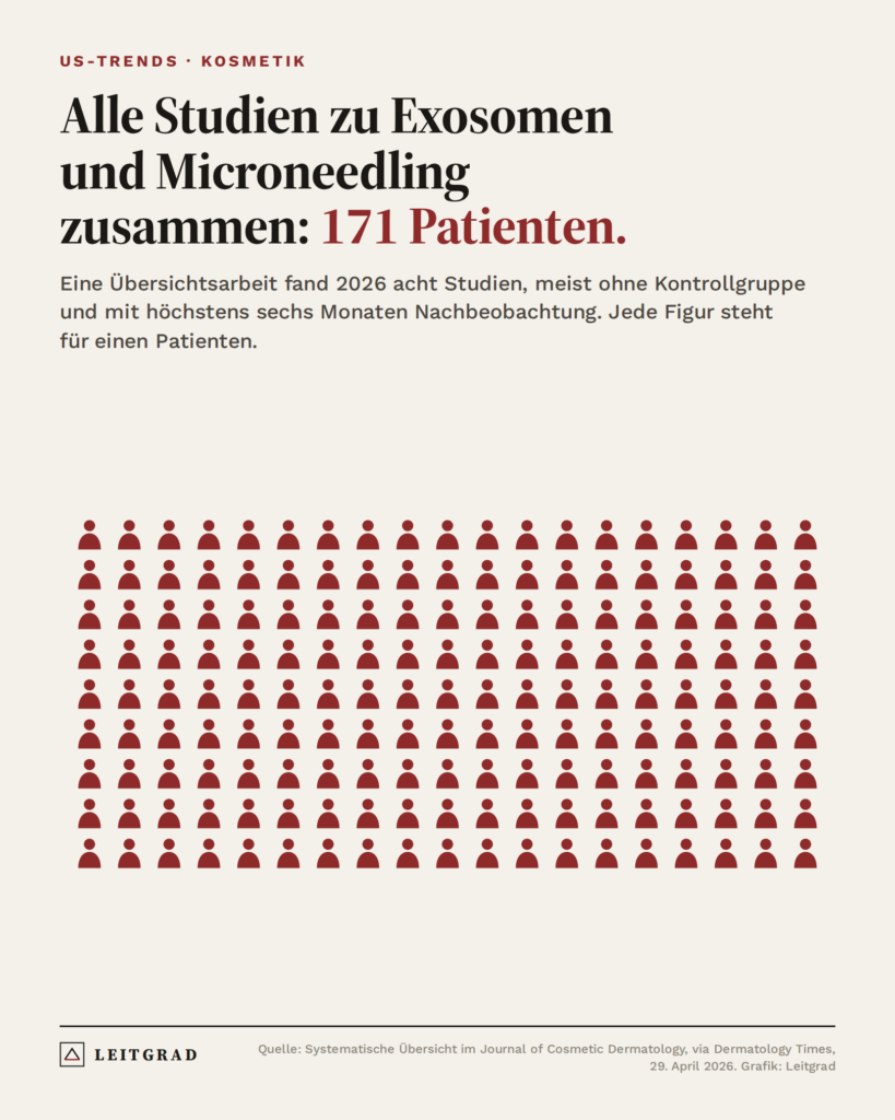 Grafik: Alle Studien zu Exosomen und Microneedling umfassen zusammen 171 Patienten