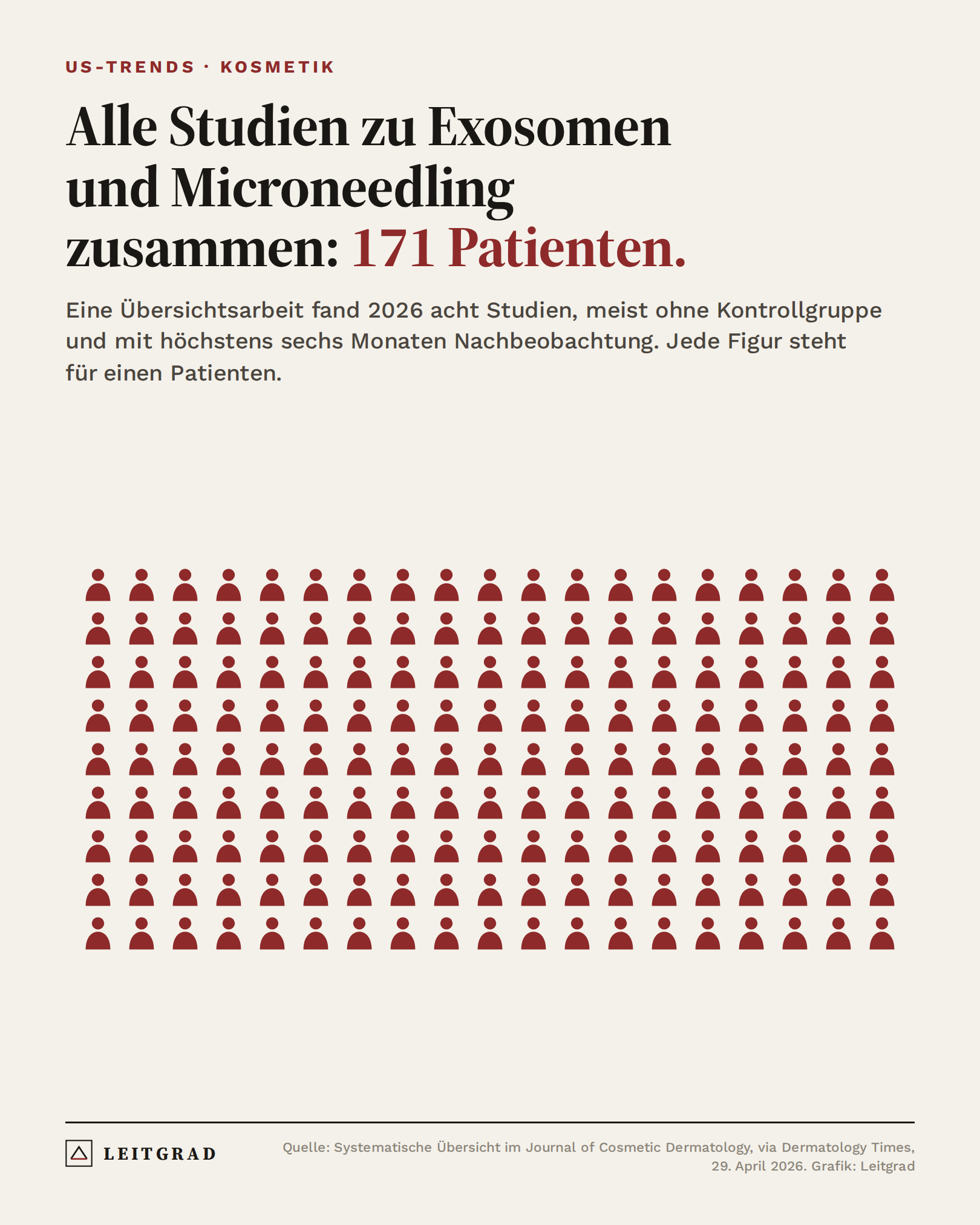 Grafik: Alle Studien zu Exosomen und Microneedling umfassen zusammen 171 Patienten