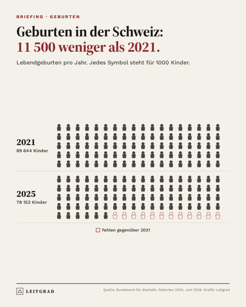 Grafik: 2025 kamen in der Schweiz rund 11 500 Kinder weniger zur Welt als 2021