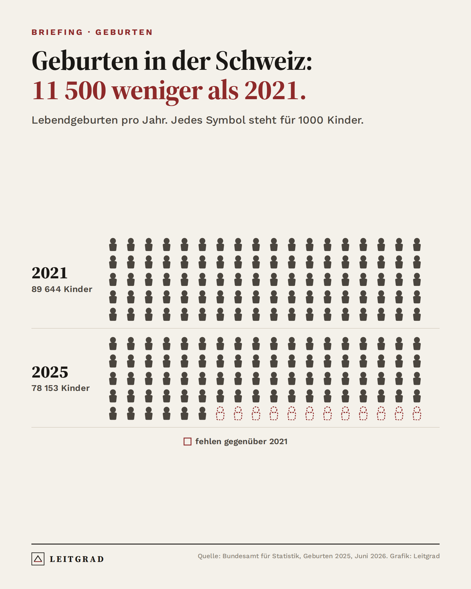 Grafik: 2025 kamen in der Schweiz rund 11 500 Kinder weniger zur Welt als 2021