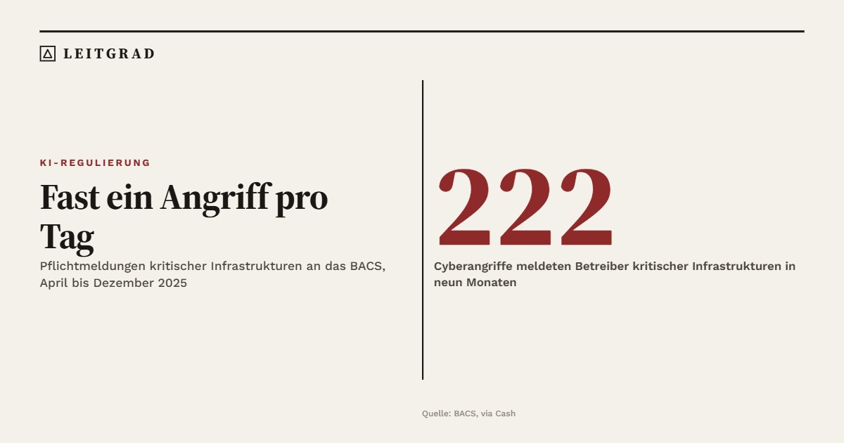 Fast ein Angriff pro Tag: 222 Cyberangriffe meldeten Betreiber kritischer Infrastrukturen dem BACS von April bis Dezember 2025.