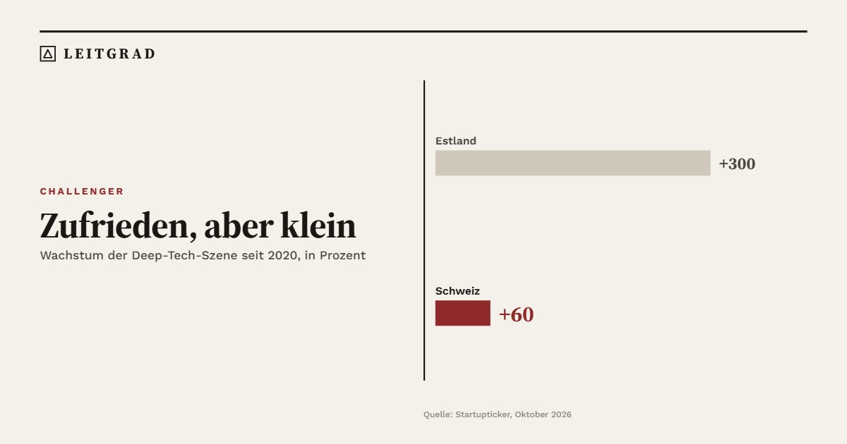 Zufrieden, aber klein. Wachstum der Deep-Tech-Szene seit 2020: Estland plus 300 Prozent, Schweiz plus 60 Prozent.