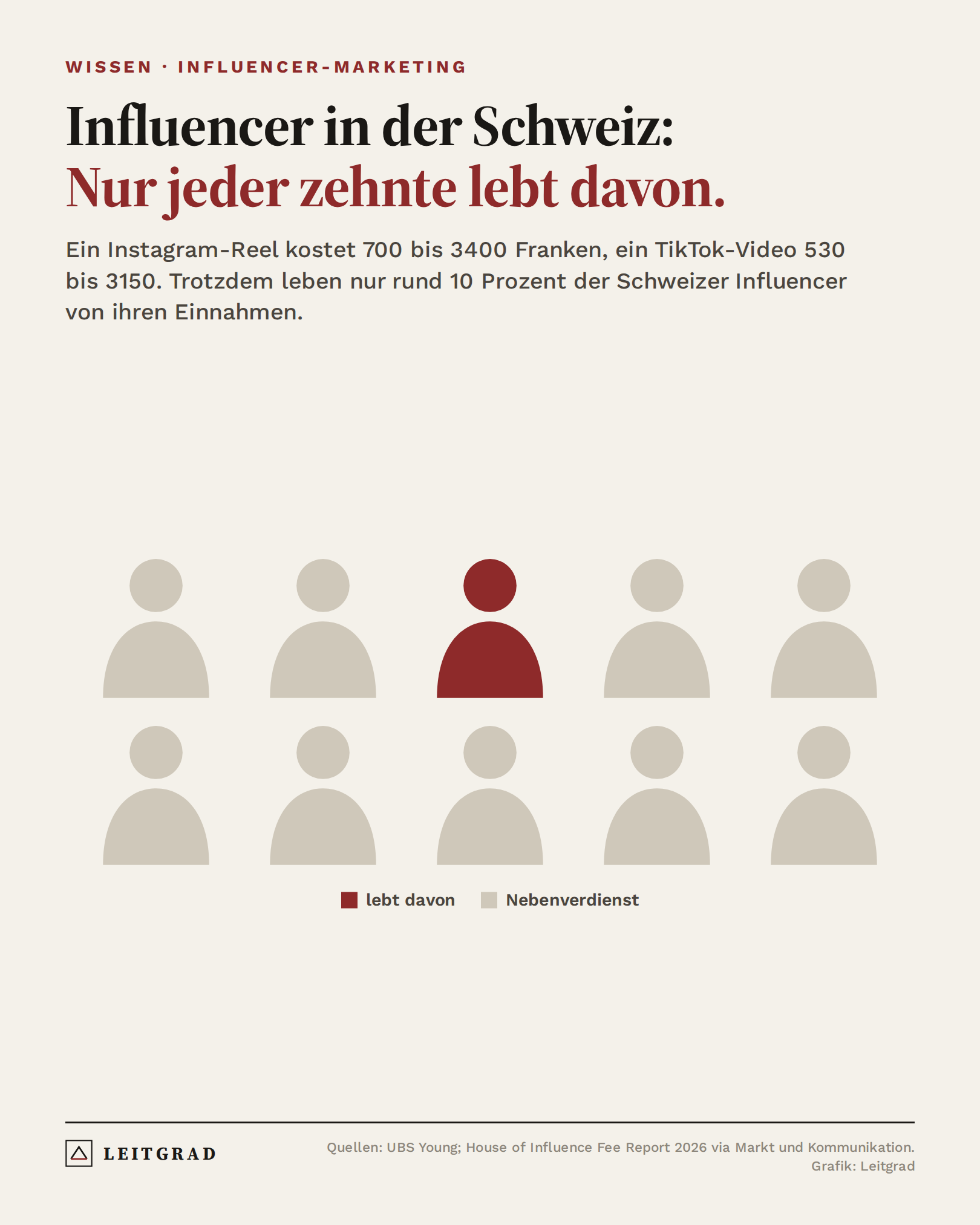 Grafik: Nur jeder zehnte Influencer in der Schweiz lebt von seinen Einnahmen