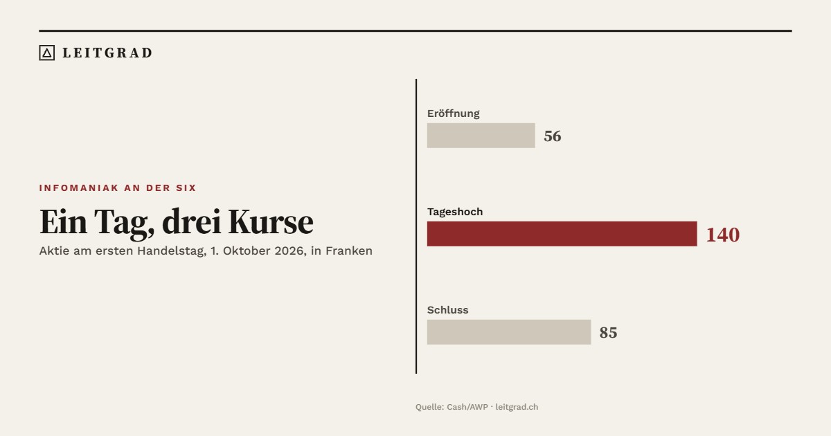 Infomaniak-Aktie am ersten Handelstag: Eröffnung 56, Tageshoch 140, Schluss 85 Franken