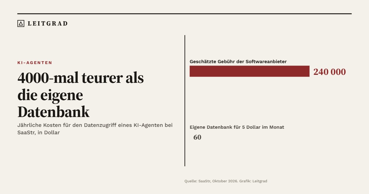 Geschätzte Agentengebühr 240 000 Dollar pro Jahr gegenüber 60 Dollar für eine eigene Datenbank