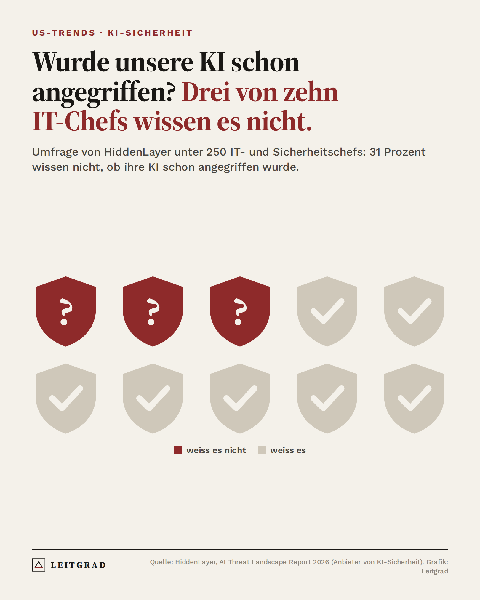 Grafik: Drei von zehn IT-Chefs wissen nicht, ob ihre KI schon angegriffen wurde
