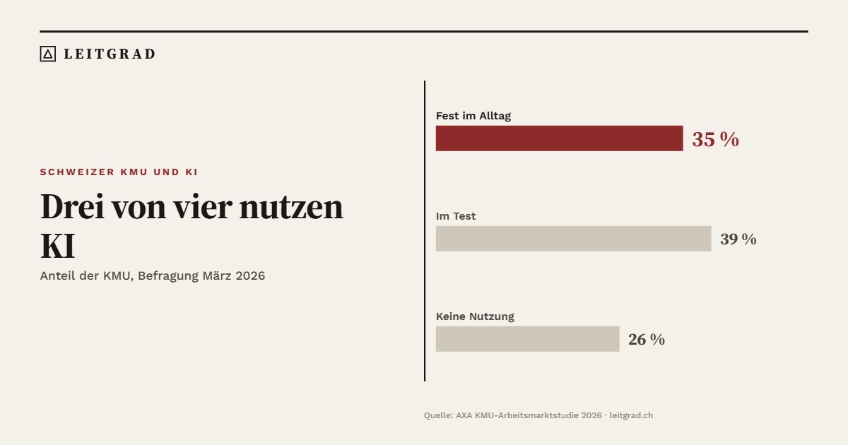 Schweizer KMU und KI 2026: 35 Prozent fest im Alltag, 39 Prozent im Test, 26 Prozent keine Nutzung
