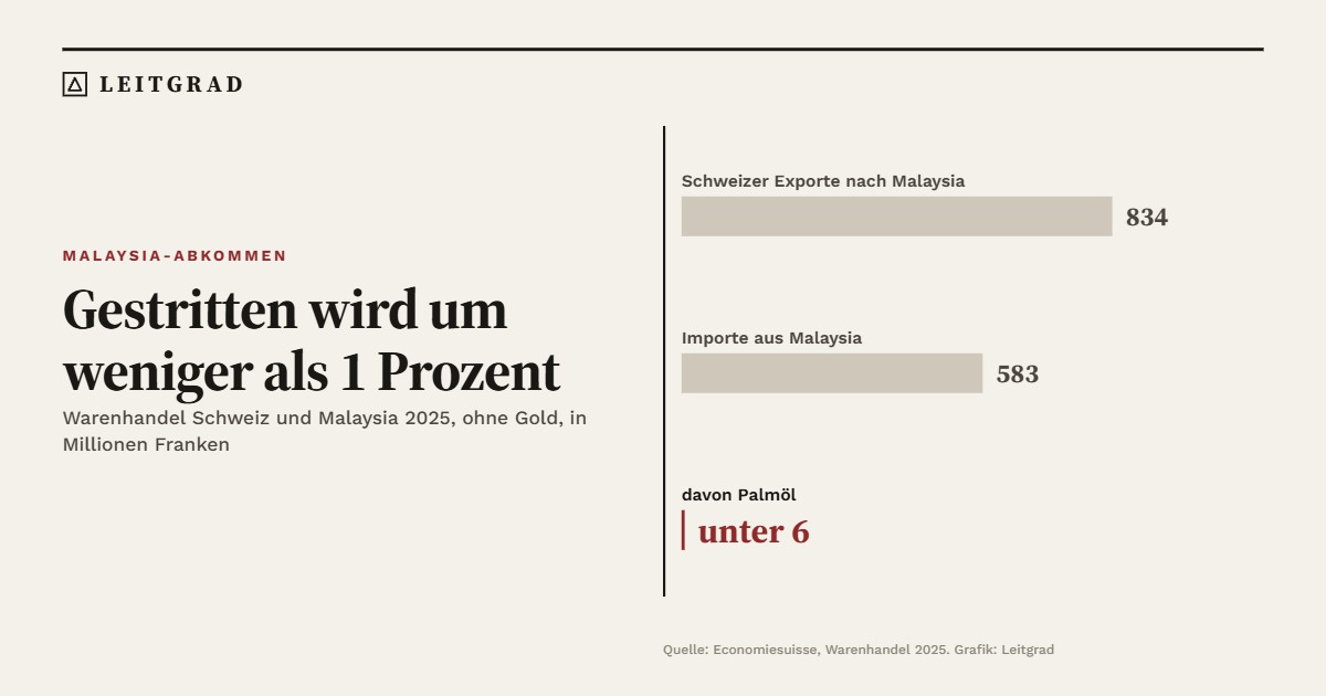 Warenhandel Schweiz und Malaysia 2025: Exporte 834 Millionen, Importe 583 Millionen, davon Palmöl unter 6 Millionen Franken