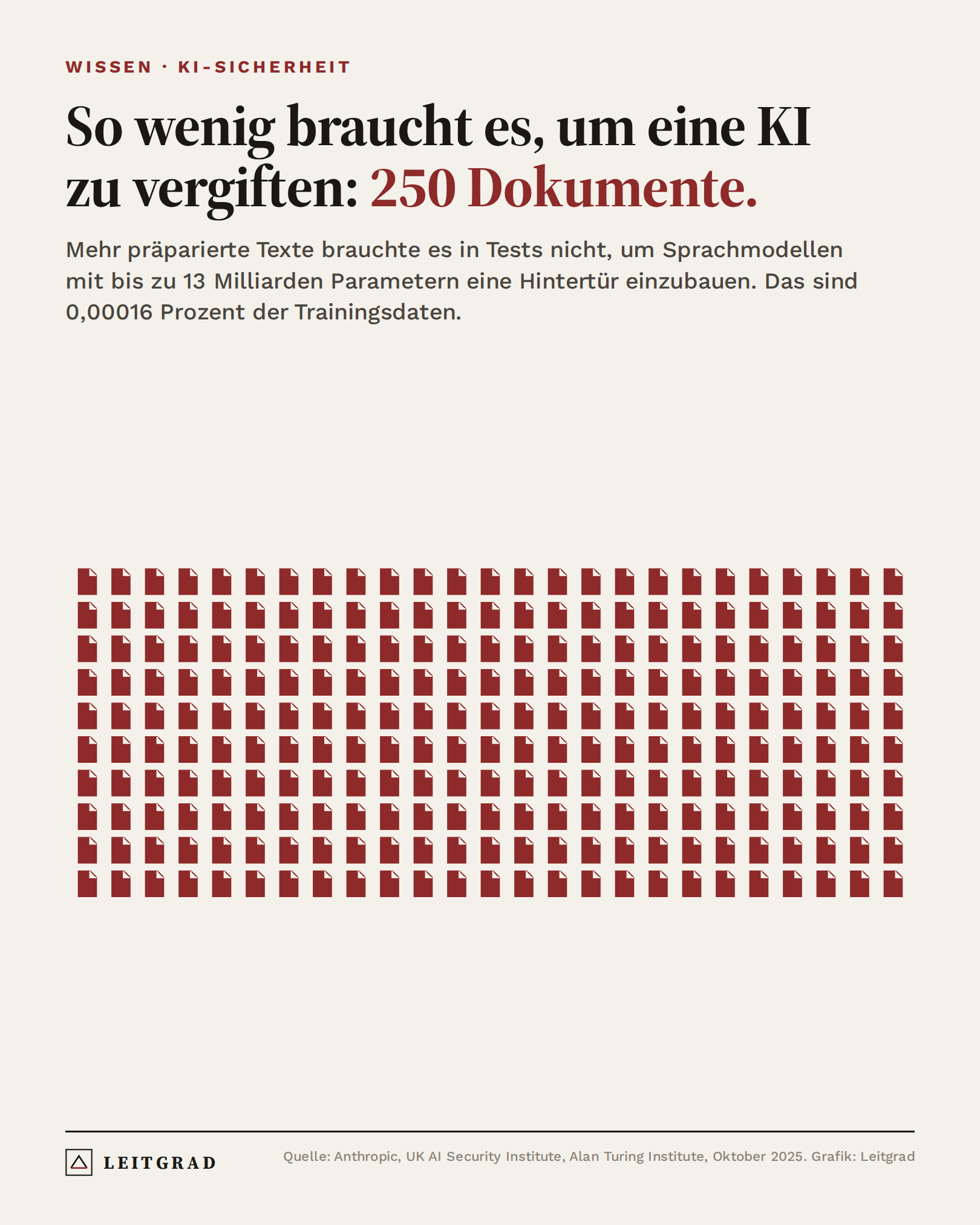 Grafik: 250 präparierte Dokumente genügen, um eine KI zu vergiften