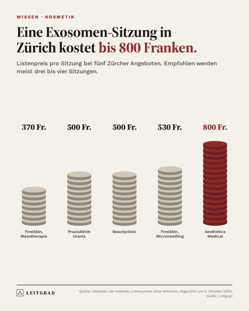 Grafik: Preise für eine Exosomen-Sitzung in Zürich von 370 bis 800 Franken