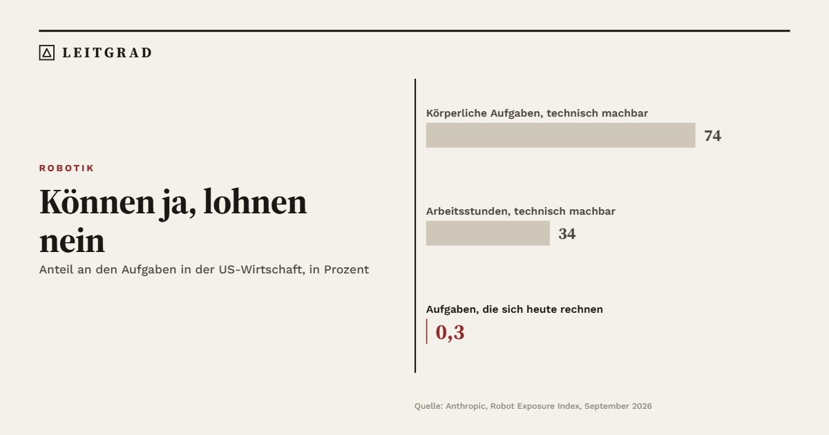 Können ja, lohnen nein. Technisch machbar sind 74 Prozent der körperlichen Aufgaben und 34 Prozent der Arbeitsstunden in den USA, wirtschaftlich lohnen sich heute 0,3 Prozent der Aufgaben.