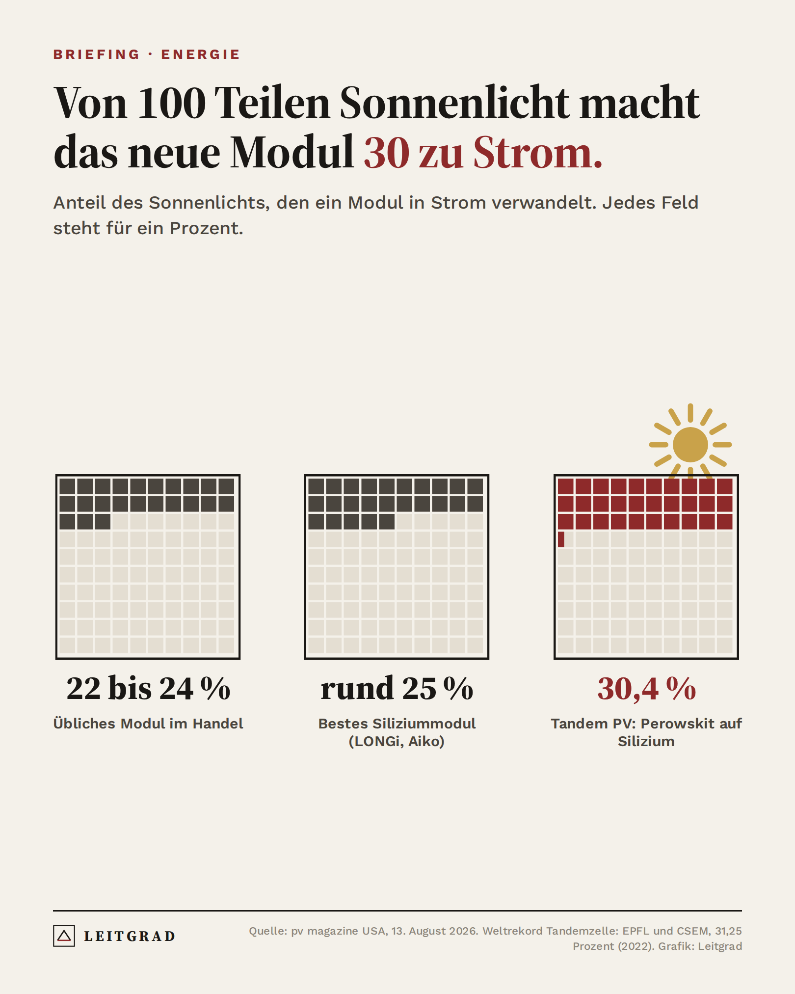 Grafik: Von 100 Teilen Sonnenlicht macht das Tandem-Modul 30 zu Strom, übliche Module 22 bis 24