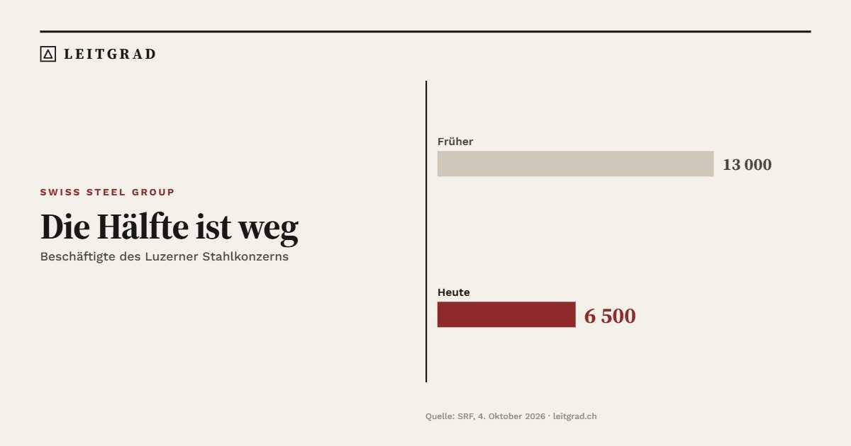 Swiss Steel: Beschäftigte früher 13 000, heute 6 500