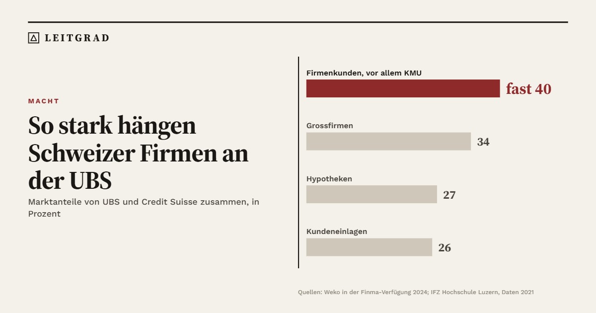 So stark hängen Schweizer Firmen an der UBS. Marktanteile von UBS und Credit Suisse zusammen: Firmenkunden, vor allem KMU, fast 40 Prozent; Grossfirmen 34 Prozent; Hypotheken 27 Prozent; Kundeneinlagen 26 Prozent.