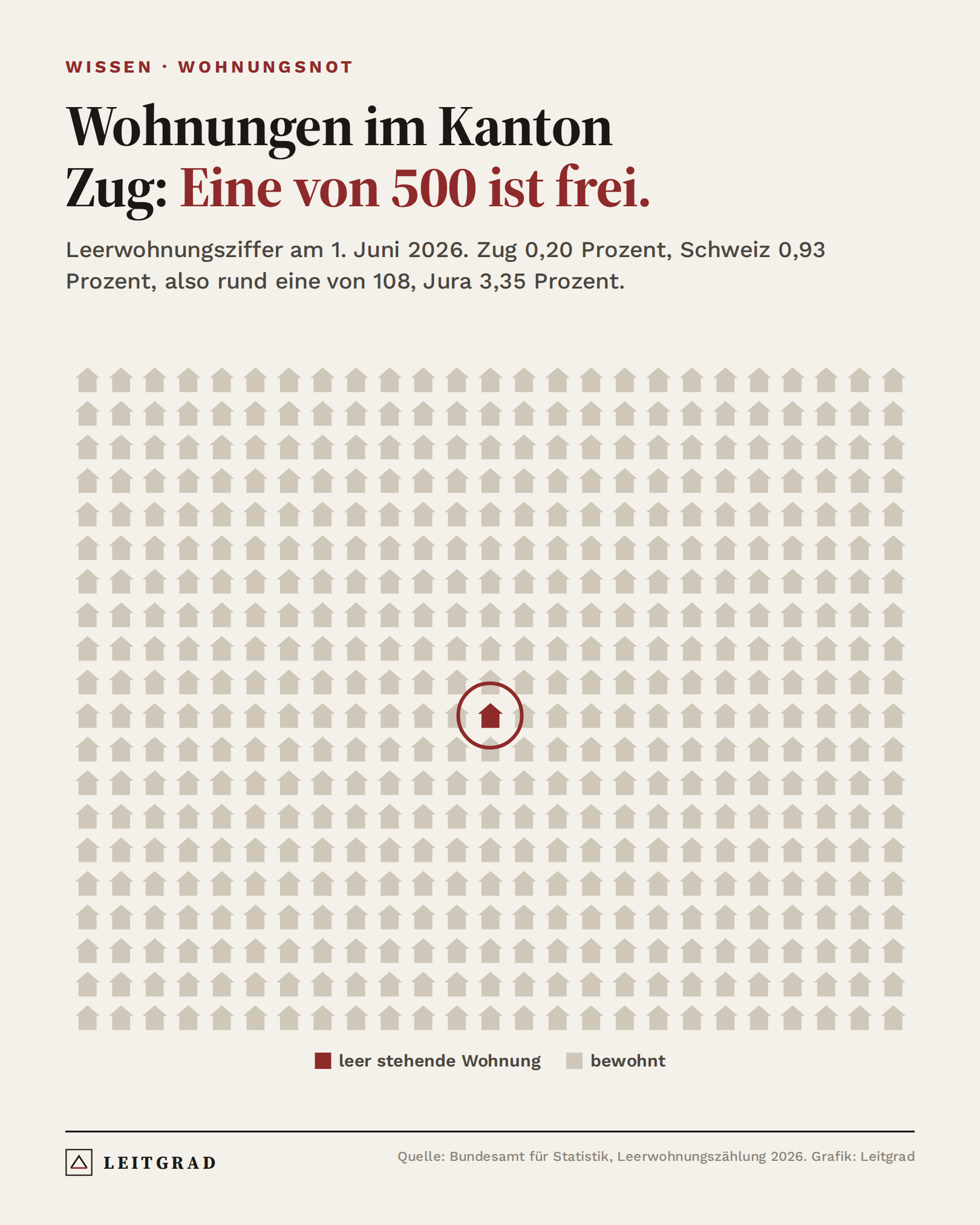Grafik: Im Kanton Zug ist eine von 500 Wohnungen frei
