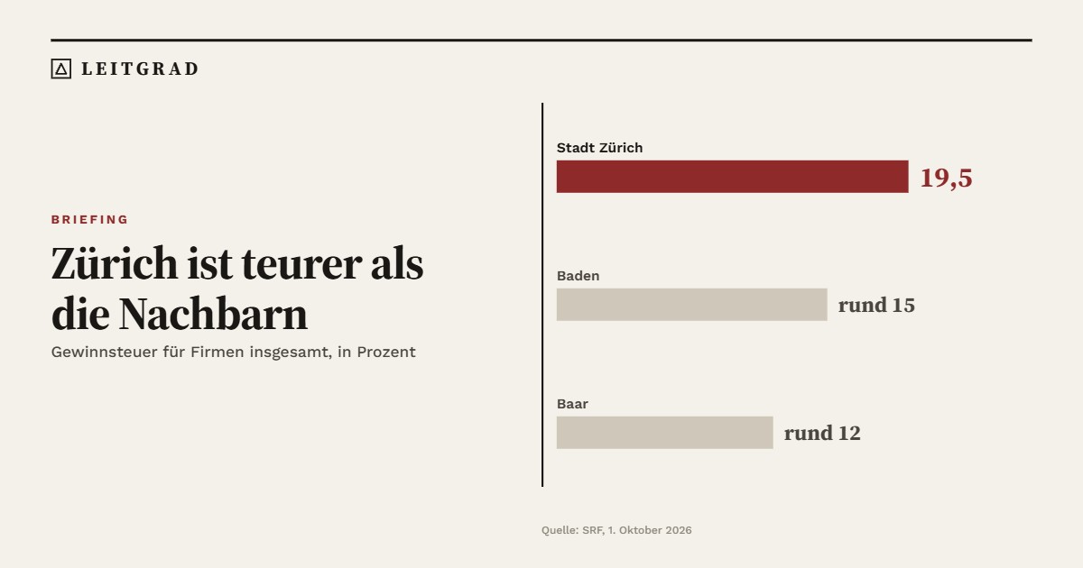 Zürich ist teurer als die Nachbarn. Gewinnsteuer für Firmen insgesamt: Stadt Zürich 19,5 Prozent, Baden rund 15 Prozent, Baar rund 12 Prozent.
