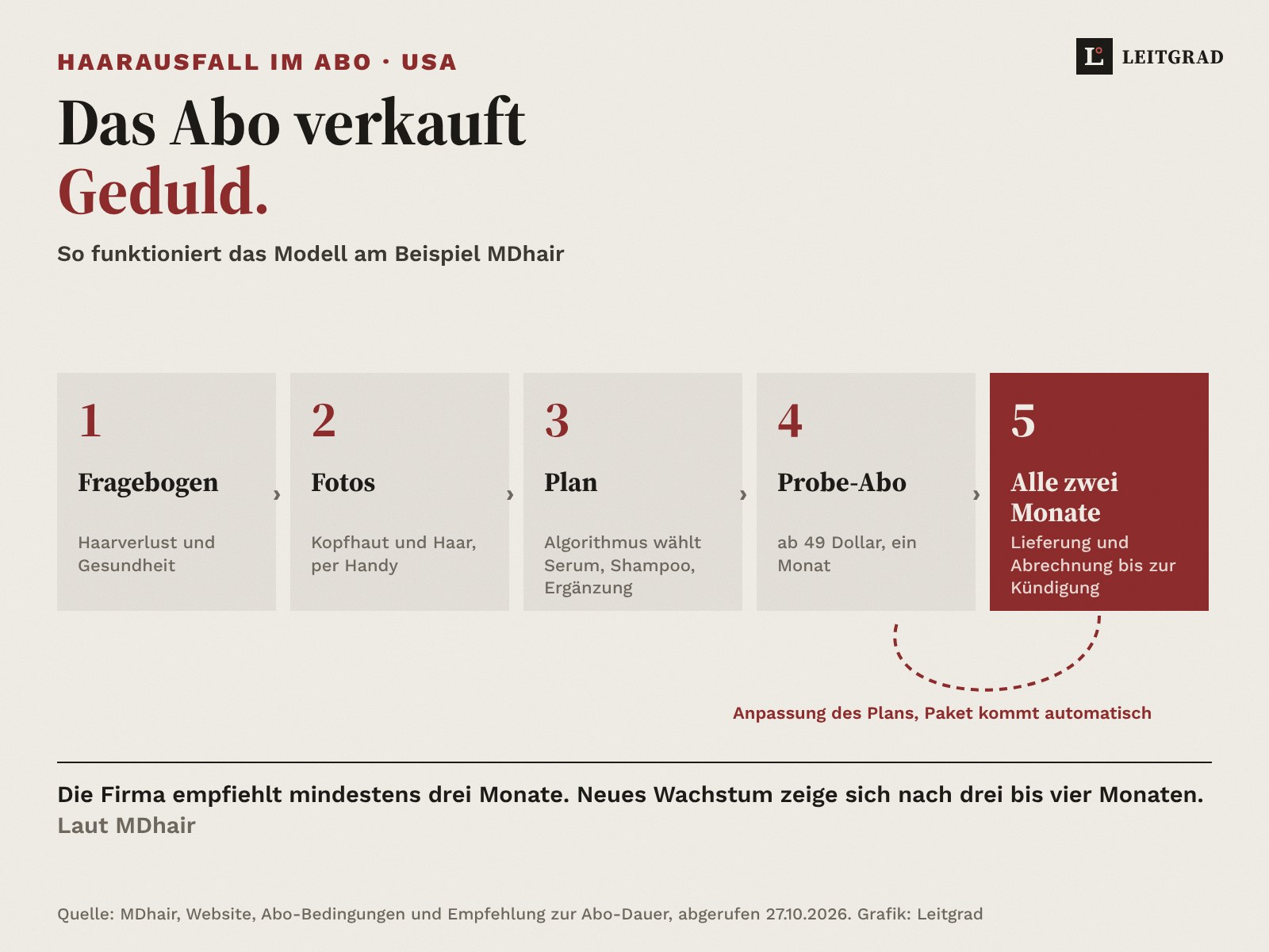 Ablaufgrafik auf Papier in fünf Schritten: Fragebogen, Foto von Kopfhaut und Haar, Plan per Algorithmus, Probe-Abo ab 49 Dollar für einen Monat, danach Lieferung und Abrechnung alle zwei Monate bis zur Kündigung. Darunter: Die Firma empfiehlt mindestens drei Monate, neues Wachstum zeige sich laut Firma nach drei bis vier Monaten.