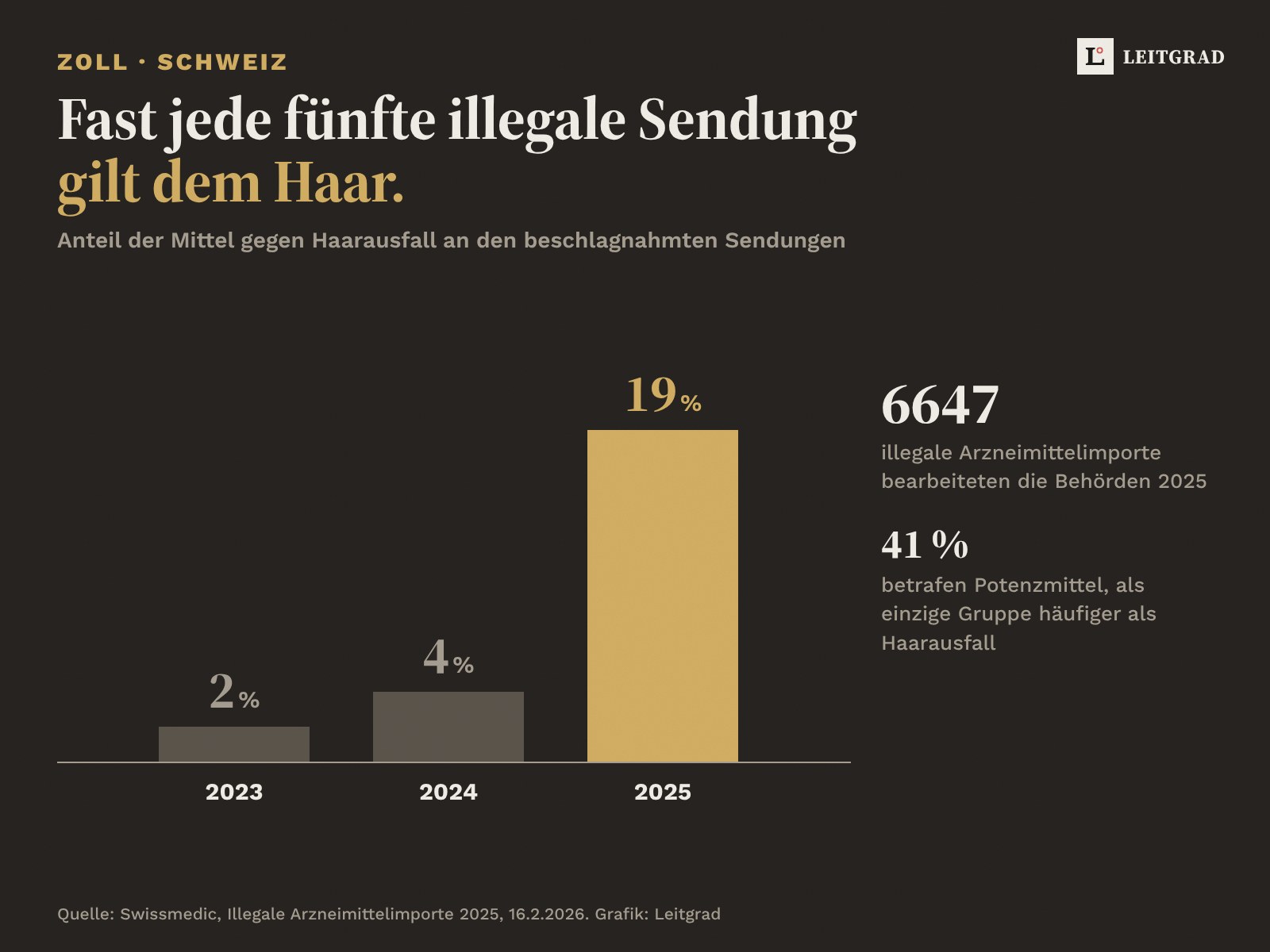 Balkengrafik auf Anthrazit: Anteil der Mittel gegen Haarausfall an den beschlagnahmten illegalen Arzneimittelsendungen in der Schweiz, 2023 2 Prozent, 2024 4 Prozent, 2025 19 Prozent. Insgesamt 6647 illegale Importe 2025. Nur Potenzmittel waren mit 41 Prozent häufiger.