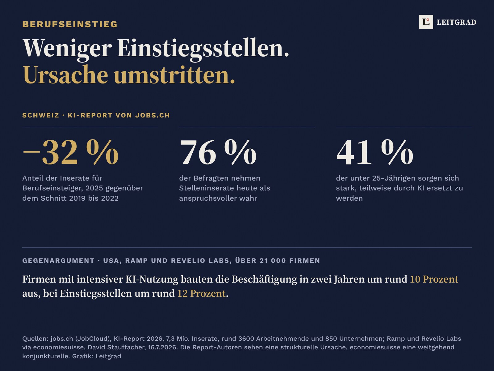 Zahlen auf Nachtblau: minus 32 Prozent Anteil der Inserate für Berufseinsteiger 2025 gegenüber dem Schnitt 2019 bis 2022, 76 Prozent nehmen Inserate als anspruchsvoller wahr, 41 Prozent der unter 25-Jährigen sorgen sich, teilweise durch KI ersetzt zu werden (jobs.ch KI-Report 2026). Gegenargument aus den USA: Firmen mit intensiver KI-Nutzung bauten die Beschäftigung um rund 10 Prozent aus, bei Einstiegsstellen um rund 12 Prozent.