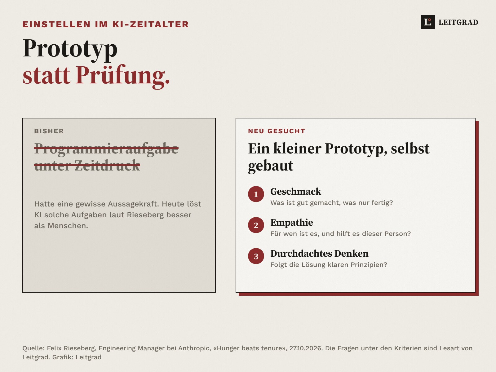 Gegenüberstellung auf Papier: Bisher die durchgestrichene Programmieraufgabe unter Zeitdruck, die KI heute besser löst. Neu gesucht: ein kleiner, selbst gebauter Prototyp mit drei Kriterien, Geschmack, Empathie und durchdachtes Denken.