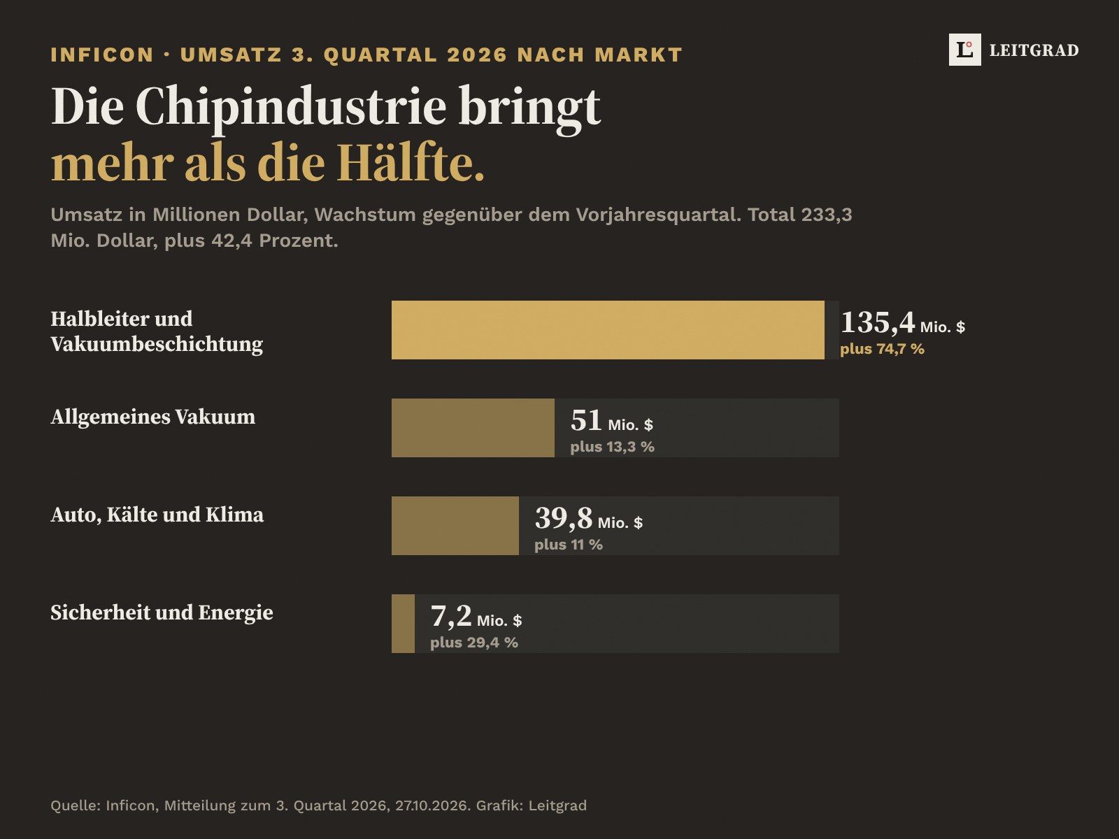 Balkengrafik auf Anthrazit: Inficon-Umsatz im 3. Quartal 2026 nach Markt. Halbleiter und Vakuumbeschichtung 135,4 Millionen Dollar, plus 74,7 Prozent; allgemeines Vakuum 51 Millionen, plus 13,3 Prozent; Auto, Kälte und Klima 39,8 Millionen, plus 11 Prozent; Sicherheit und Energie 7,2 Millionen, plus 29,4 Prozent.