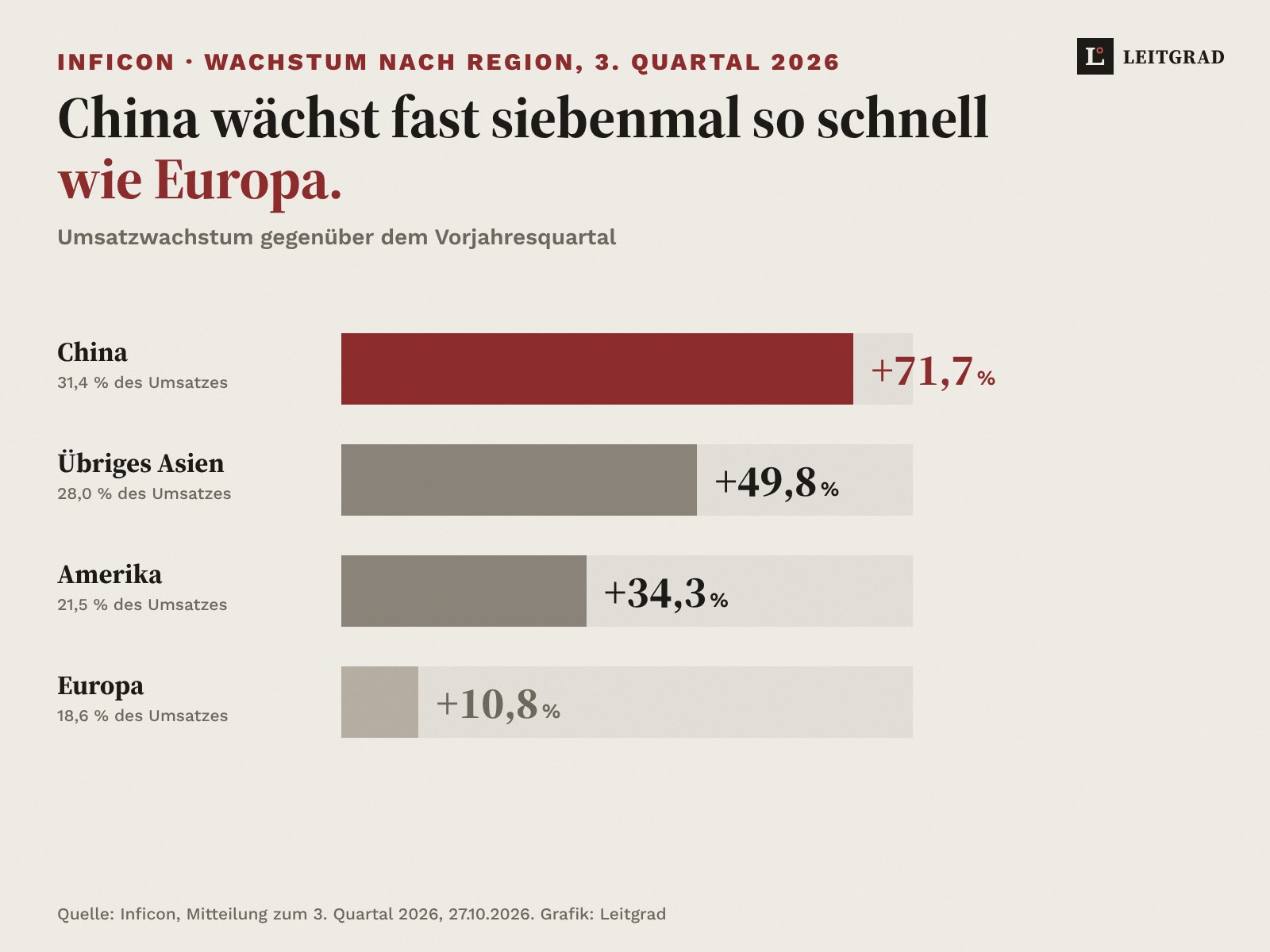 Balkengrafik auf Papier: Umsatzwachstum von Inficon im 3. Quartal 2026 nach Region. China plus 71,7 Prozent, übriges Asien plus 49,8 Prozent, Amerika plus 34,3 Prozent, Europa plus 10,8 Prozent.