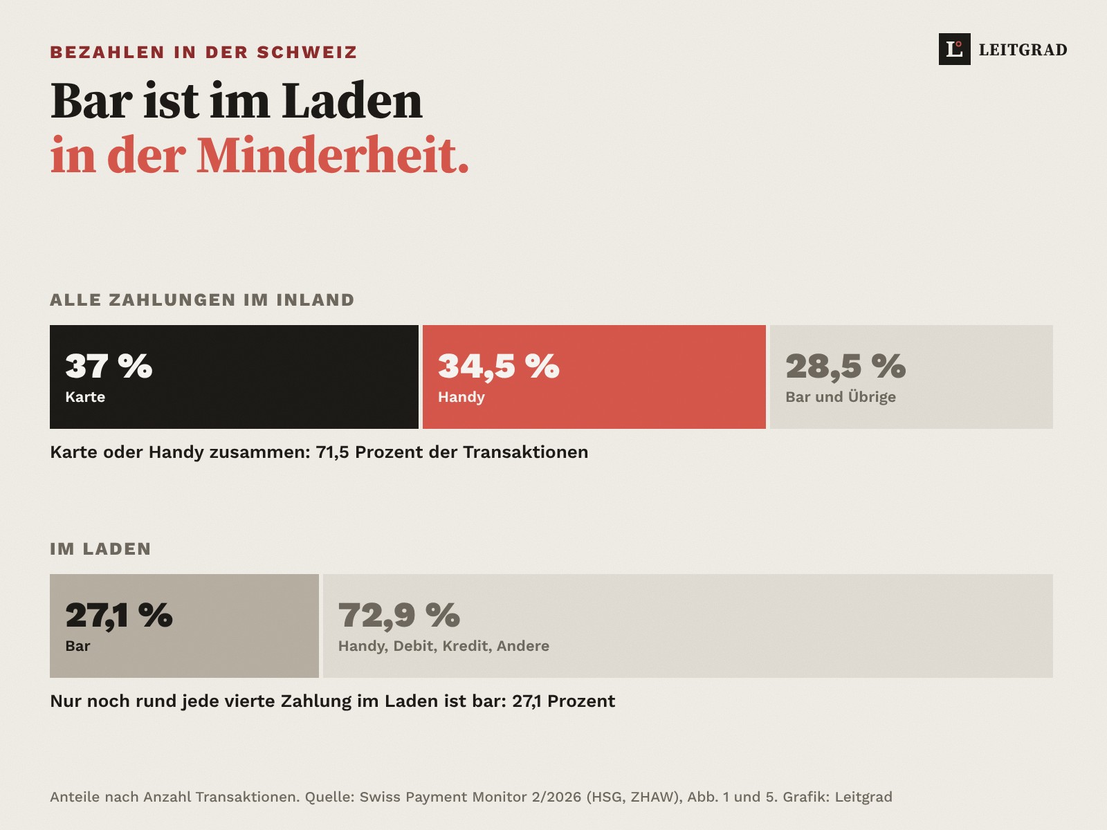 Grafik: Über alle Zahlungen im Inland laufen 71,5 Prozent der Transaktionen über Karte (37 Prozent) oder Handy (34,5 Prozent). Im Laden wird nur noch 27,1 Prozent der Zahlungen bar beglichen.