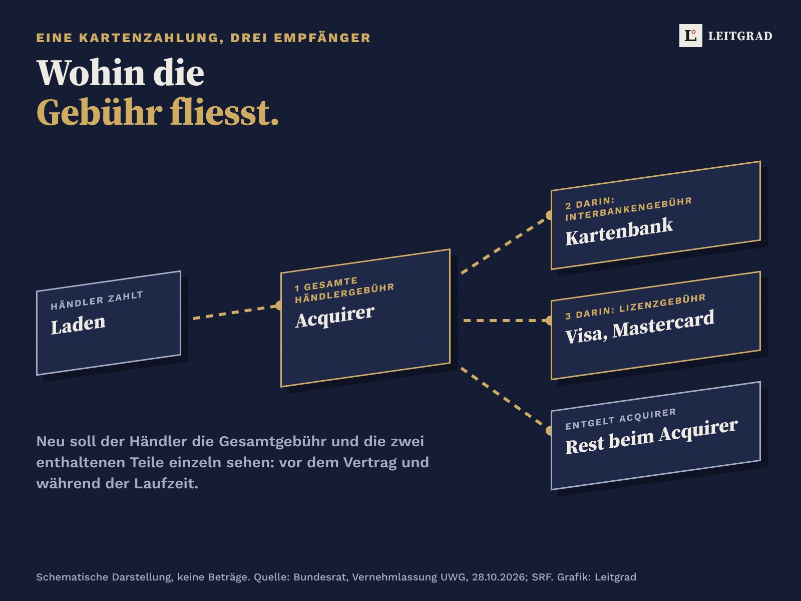 Schema auf Nachtblau: Der Laden zahlt dem Acquirer die gesamte Händlergebühr. Darin enthalten sind die Interbankengebühr für die Kartenbank und die Lizenzgebühr für Visa oder Mastercard, der Rest ist das Entgelt des Acquirers.