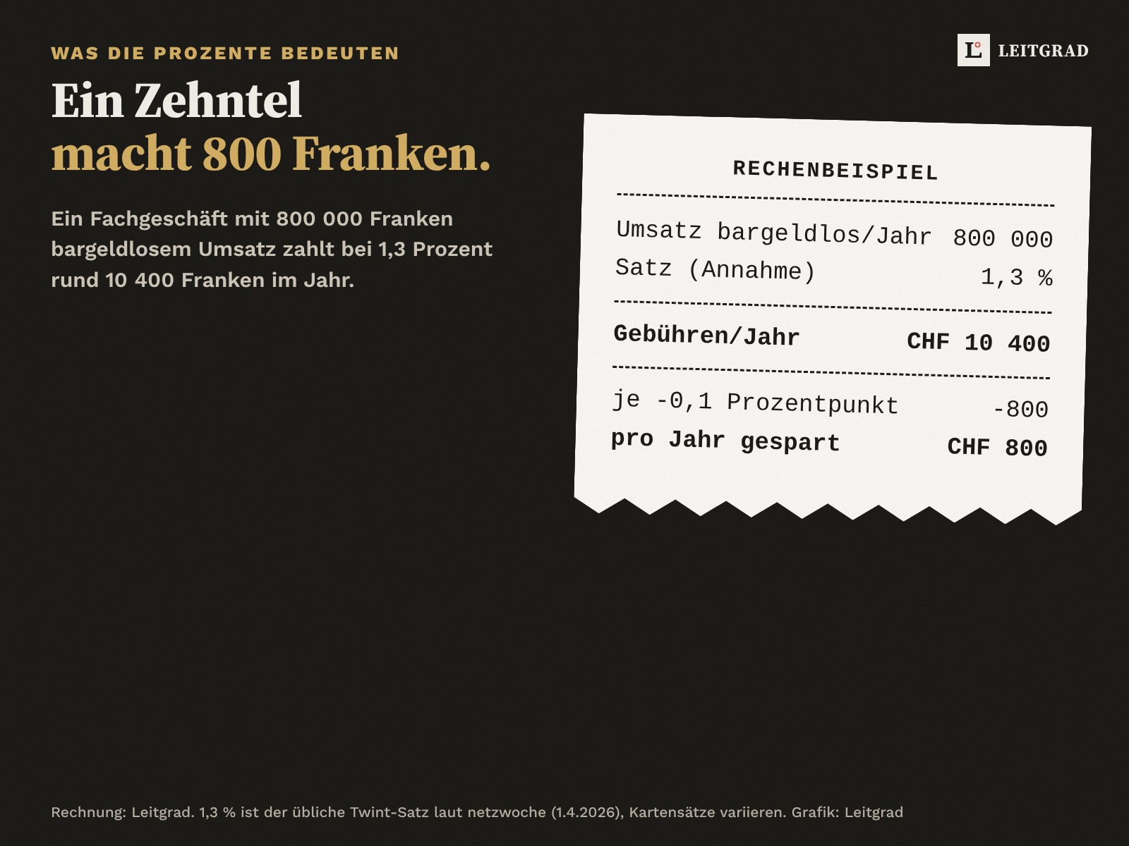 Kassenbon als Rechenbeispiel: 800 000 Franken bargeldloser Umsatz mal 1,3 Prozent ergibt 10 400 Franken Gebühren im Jahr. Je 0,1 Prozentpunkt weniger spart 800 Franken pro Jahr.