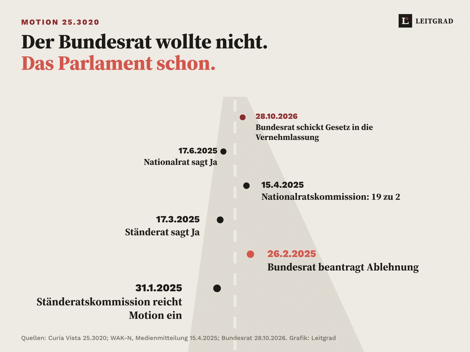 Strasse mit Stationen der Motion 25.3020: Einreichung 31.1.2025, Bundesrat beantragt Ablehnung 26.2.2025, Ständerat Ja 17.3.2025, Nationalratskommission 19 zu 2 am 15.4.2025, Nationalrat Ja 17.6.2025, Vernehmlassung 28.10.2026.