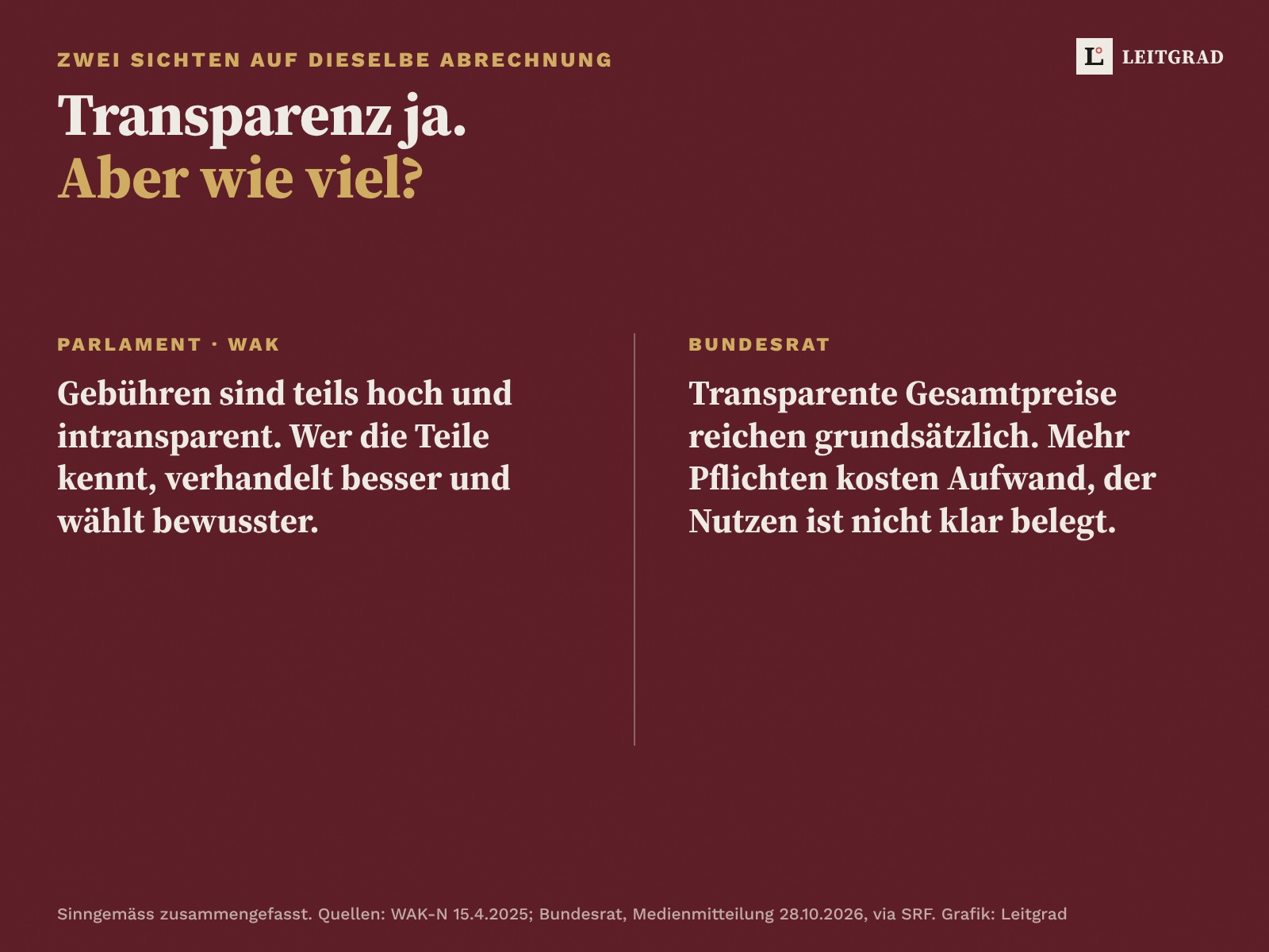 Zwei Spalten auf Bordeaux: Das Parlament hält die Gebühren für teils hoch und intransparent, der Bundesrat hält transparente Gesamtpreise grundsätzlich für ausreichend.
