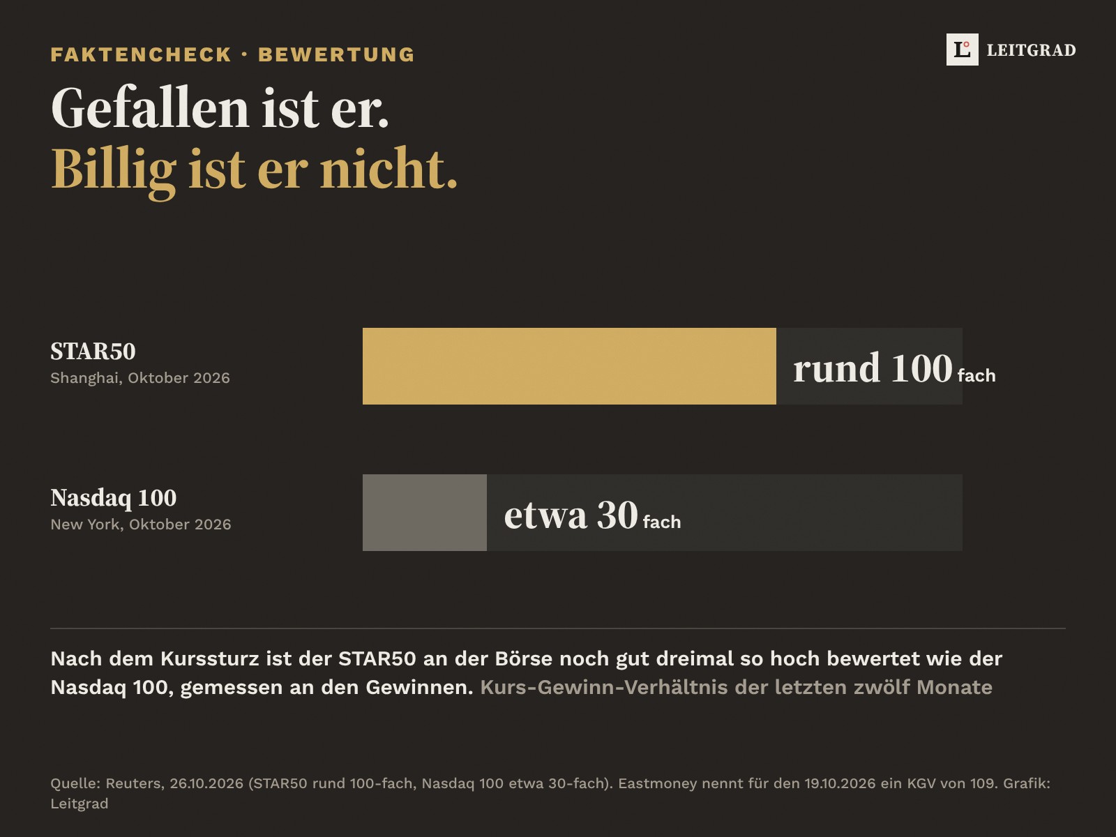Balkengrafik auf Anthrazit: Kurs-Gewinn-Verhältnis der letzten zwölf Monate. STAR50 rund 100-fach, Nasdaq 100 etwa 30-fach.