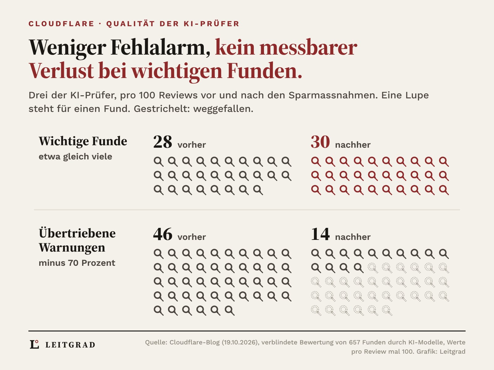 Lupen als Piktogramme, je pro 100 Reviews. Oben wichtige Funde: 28 vorher, 30 nachher. Unten Warnungen mit übertriebener Dringlichkeit: 46 vorher, 14 nachher
