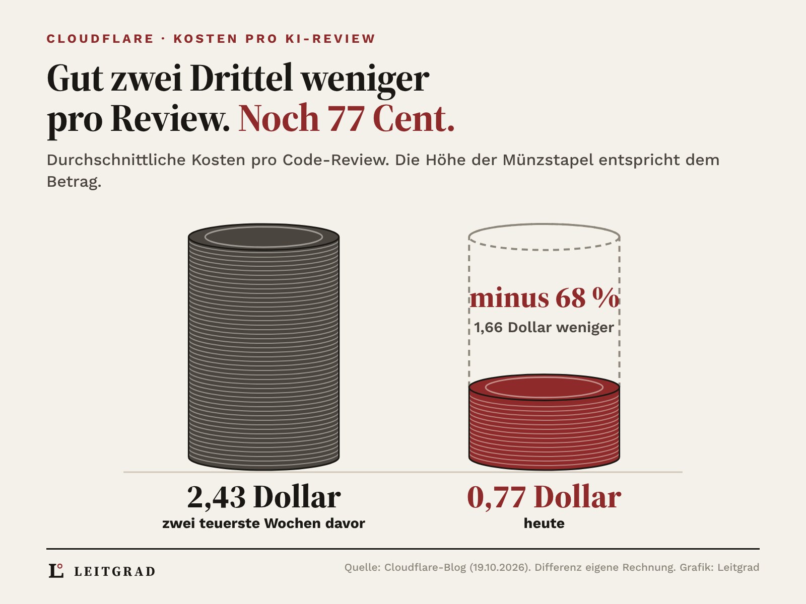 Zwei Münzstapel, die Höhe entspricht dem Betrag. Links 2,43 Dollar pro KI-Review in den zwei teuersten Wochen vor den Änderungen, rechts 0,77 Dollar heute, darüber gestrichelt der eingesparte Teil von 1,66 Dollar