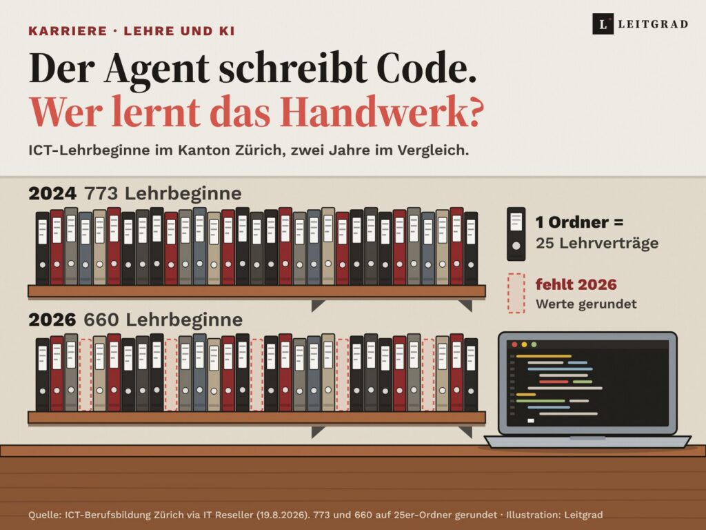 Illustration: Ein Wandregal mit zwei Reihen Bundesordner für Lehrverträge. Oben 31 Ordner für 773 ICT-Lehrbeginne im Kanton Zürich im Jahr 2024, unten 26 Ordner für 660 Lehrbeginne im Jahr 2026, dazwischen fünf rot gestrichelte Lücken. Ein Ordner steht für 25 Lehrverträge. Rechts auf dem Pult ein Laptop, auf dessen Bildschirm Code läuft.