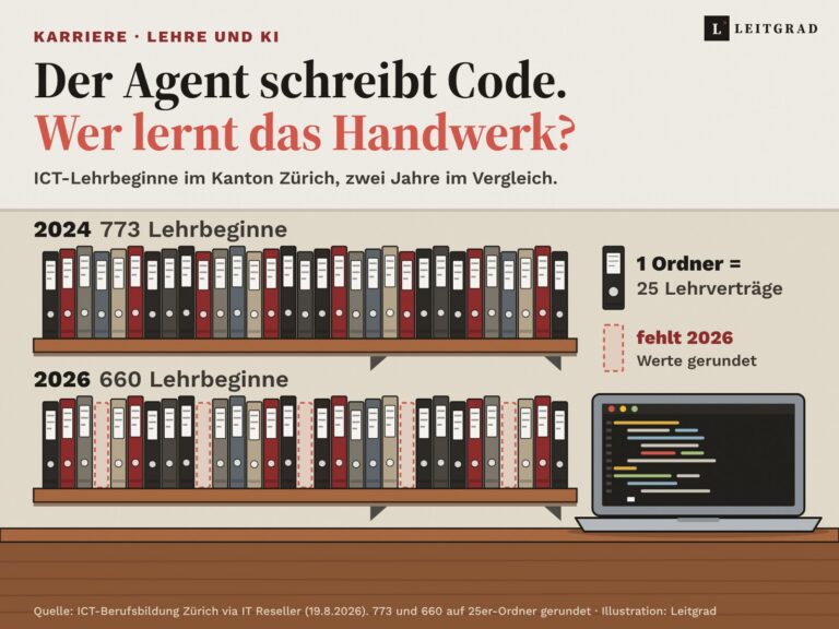 Anthropics Junior-Anteil fällt auf 9 Prozent. Die Lehre könnte zum Vorsprung werden