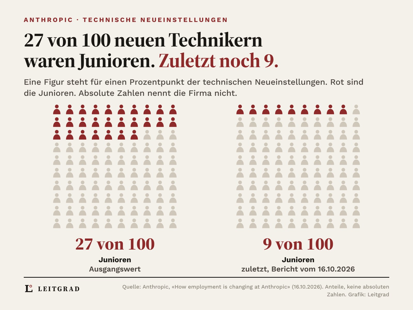 Zwei Gruppen aus je 100 Personen-Piktogrammen für 100 technische Neueinstellungen bei Anthropic. Links sind 27 rot markiert, rechts nur noch 9. Rot steht für Junioren.