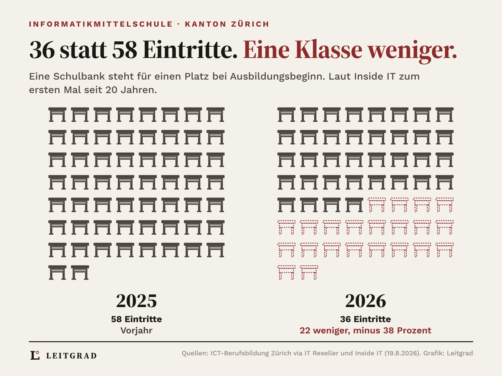 Schulbänke als Piktogramme, eine Bank steht für einen Platz bei Ausbildungsbeginn an der Informatikmittelschule im Kanton Zürich. Links 58 dunkle Bänke für 2025, rechts 36 dunkle Bänke für 2026 und 22 rot gestrichelte, leere Bänke.