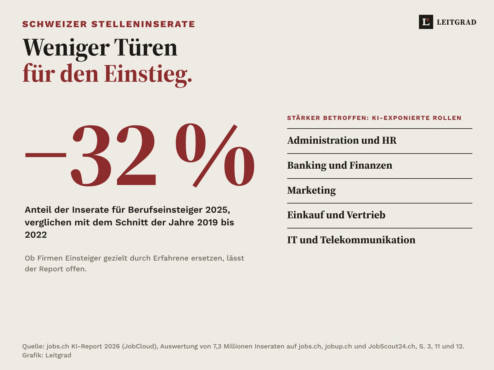 Anteil der Inserate für Berufseinsteiger 2025 minus 32 Prozent gegenüber dem Schnitt 2019 bis 2022, stärker in KI-exponierten Rollen