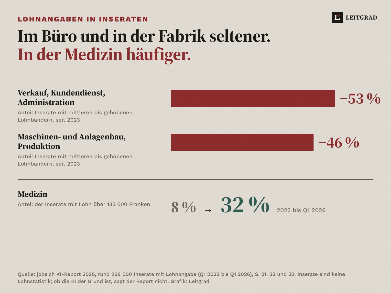 Inserate mit mittleren bis gehobenen Lohnbändern seit 2023: Verkauf, Kundendienst und Administration minus 53 Prozent, Maschinenbau und Produktion minus 46 Prozent; Medizin-Inserate über 135 000 Franken von 8 auf 32 Prozent