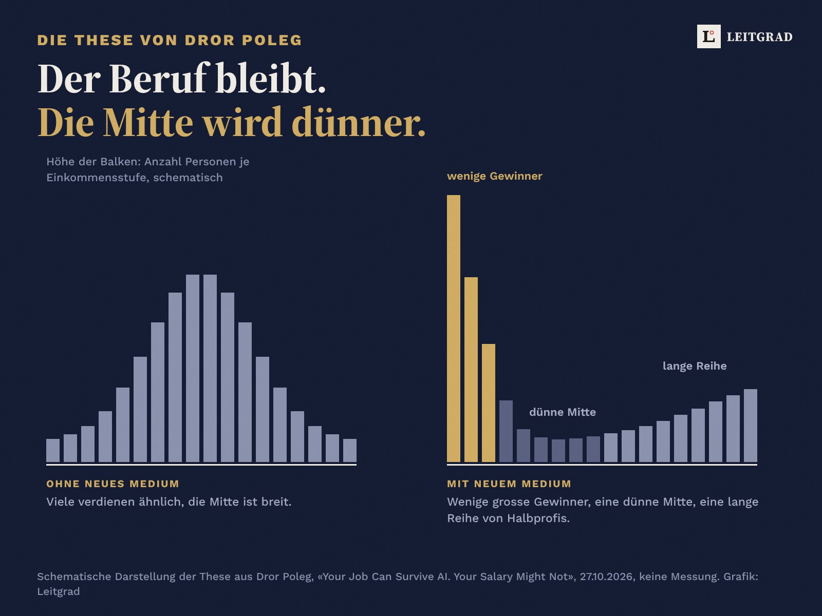 Schema nach Dror Poleg: früher eine breite Mitte, mit einem neuen Medium wenige grosse Gewinner, eine lange Reihe und eine dünne Mitte