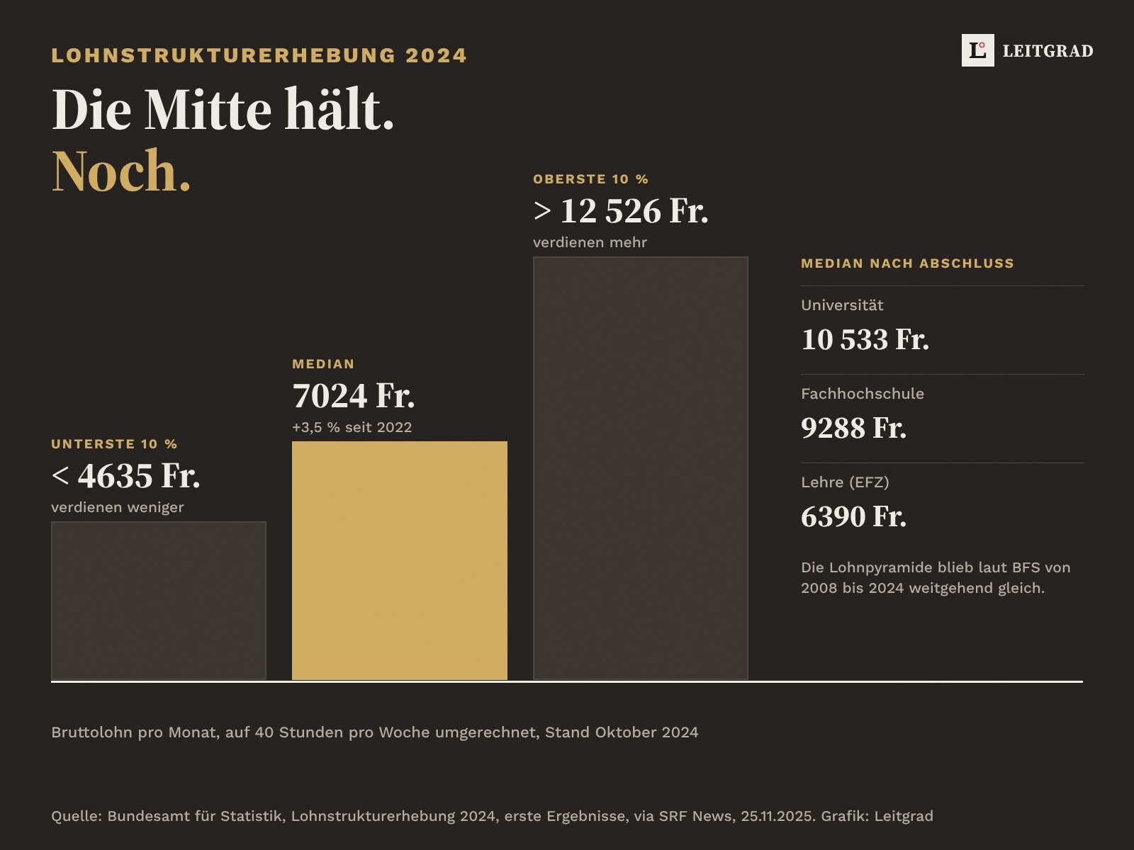 Lohnstrukturerhebung 2024: unterste 10 Prozent unter 4635 Franken, Median 7024 Franken, oberste 10 Prozent über 12 526 Franken