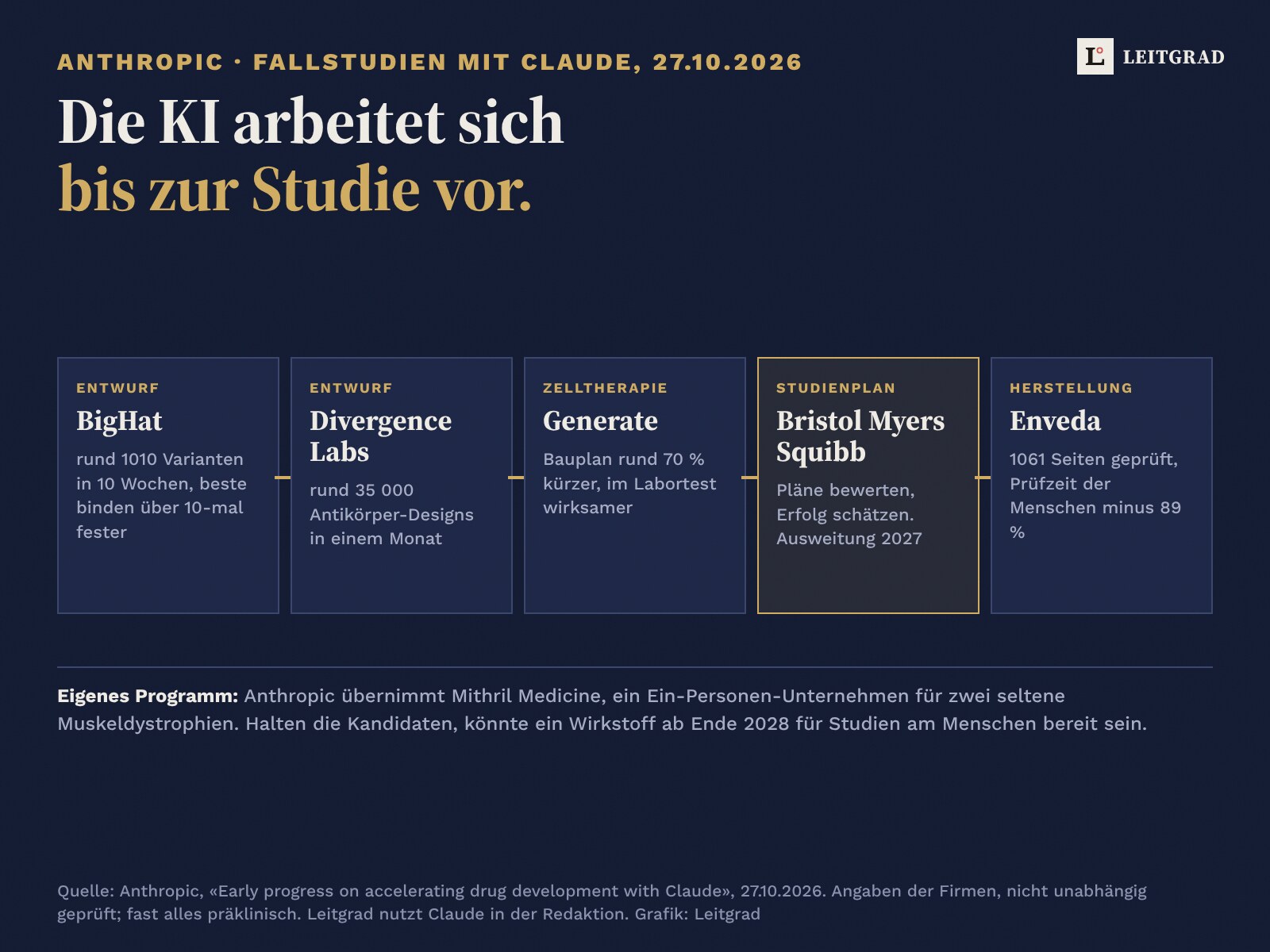 Fünf Karten auf Nachtblau: Wo Claude bei Partnern von Anthropic eingesetzt wurde. BigHat, rund 1010 Antikörper-Varianten in 10 Wochen. Divergence Labs, rund 35 000 Designs in einem Monat. Generate, Bauplan rund 70 Prozent kürzer. Bristol Myers Squibb, Studienpläne bewerten. Enveda, 1061 Seiten Herstellungsunterlagen geprüft, Prüfzeit minus 89 Prozent.