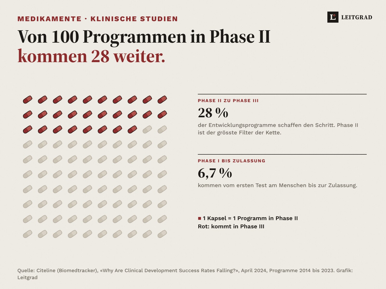 Piktogramm auf Papier: 100 Kapseln stehen für 100 Entwicklungsprogramme in Phase II, 28 davon rot, weil sie Phase III erreichen. Von Phase I bis zur Zulassung kommen 6,7 Prozent.
