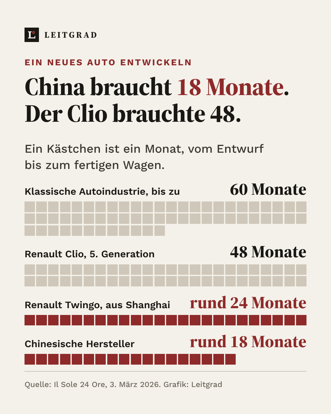 Grafik: Monate für die Entwicklung eines neuen Autos, klassisch bis 60, Renault Clio 48, Renault Twingo aus Shanghai rund 24, chinesische Hersteller rund 18
