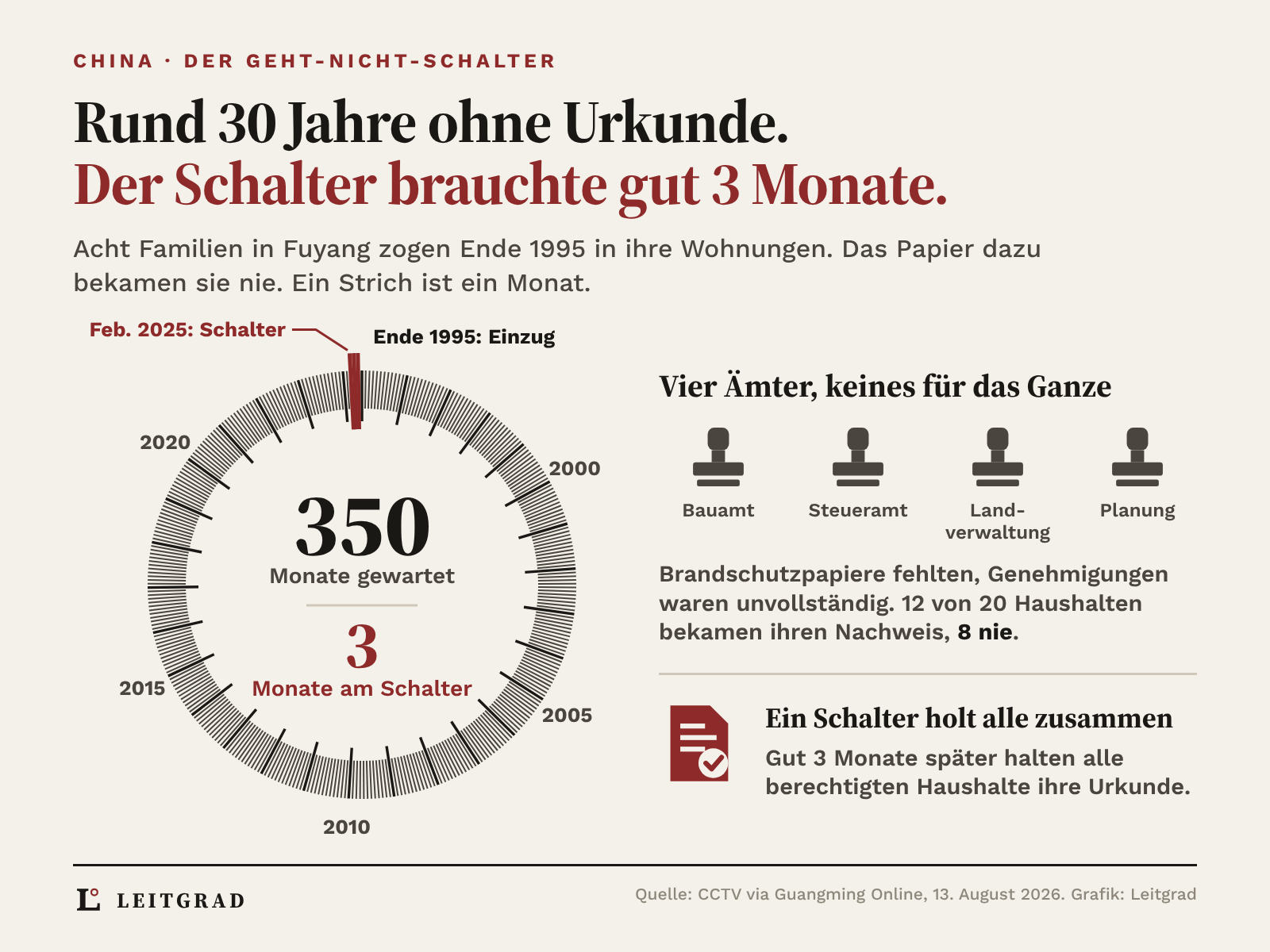 Grafik: Ein Zifferblatt mit 353 Strichen, ein Strich ist ein Monat. 350 Monate warteten acht Familien in Fuyang ab Ende 1995 auf ihre Urkunde, gut 3 Monate brauchte der Geht-nicht-Schalter ab Februar 2025