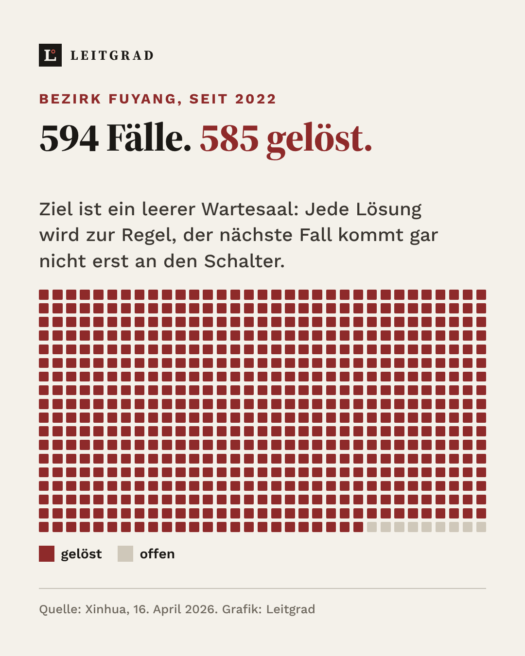 Grafik: 594 Fälle am Schalter im Bezirk Fuyang seit 2022, davon 585 gelöst