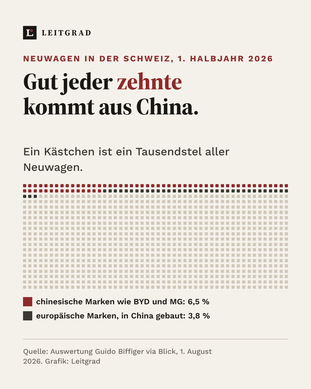 Grafik: Im ersten Halbjahr 2026 waren 10,3 Prozent der Neuwagen in der Schweiz in China gebaut, 6,5 Prozent von chinesischen Marken, 3,8 Prozent von europäischen Marken